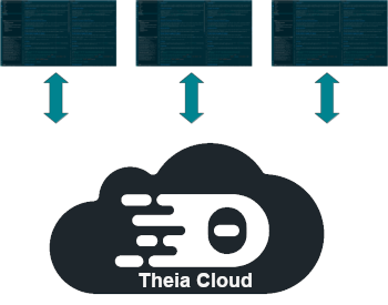 Theia Cloud Overview